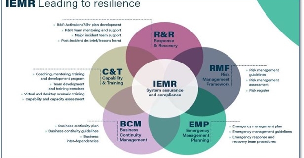 silience & Business Conitnuity Management