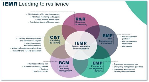 silience & Business Conitnuity Management